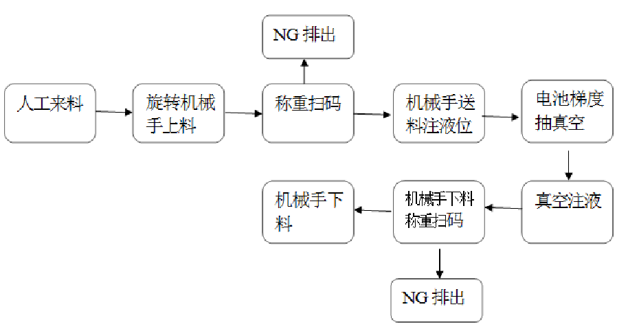 注液機(jī)工作流程